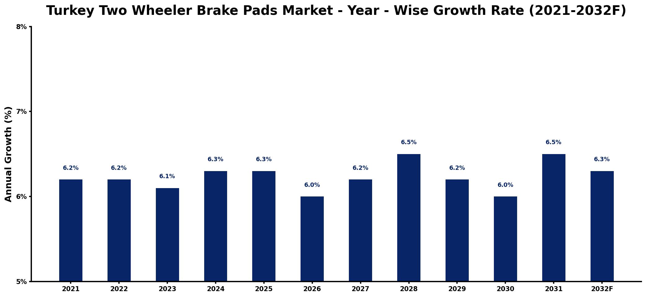 Turkey Two Wheeler Brake Pads Market Year-wise Growth Rate and Key Drivers