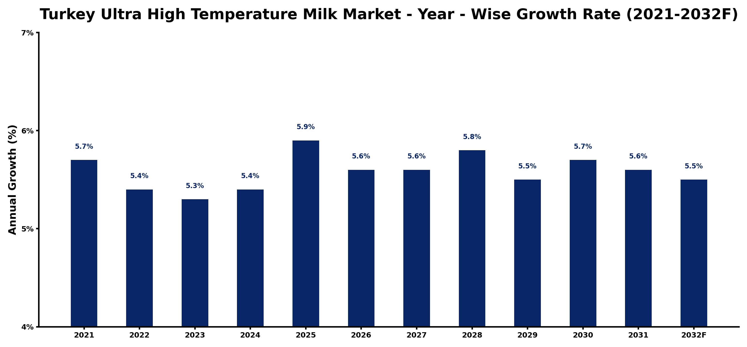Turkey Ultra High Temperature Milk Market Year-wise Growth Rate and Key Drivers