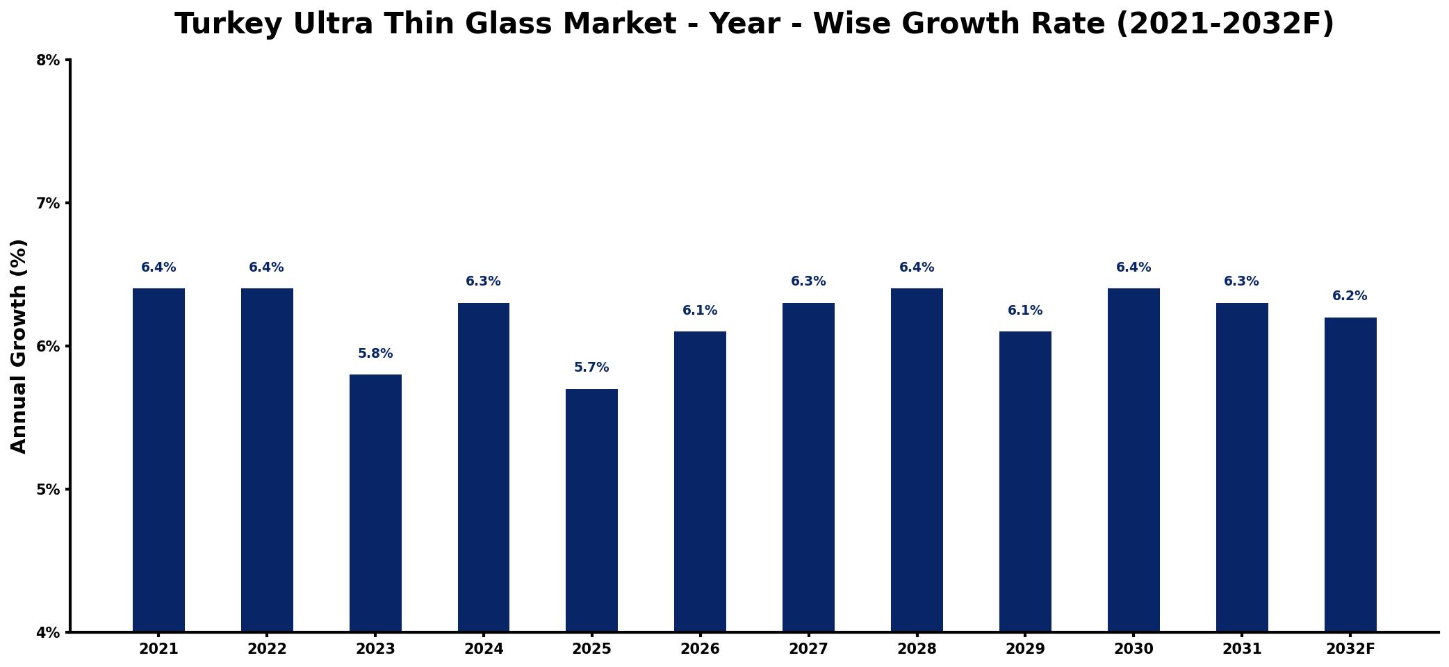 Turkey Ultra Thin Glass Market Year-wise Growth Rate and Key Drivers