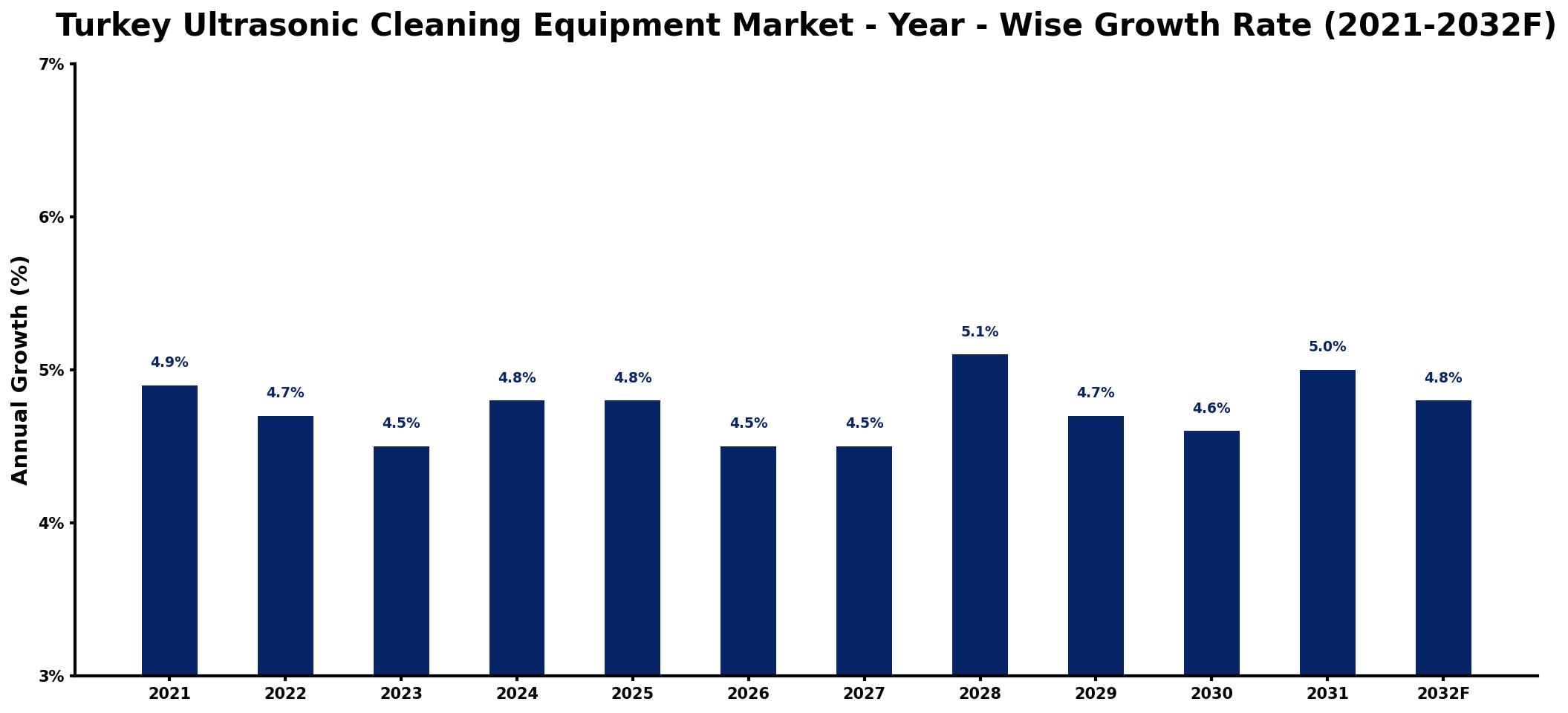 Turkey Ultrasonic Cleaning Equipment Market Year-wise Growth Rate and Key Drivers