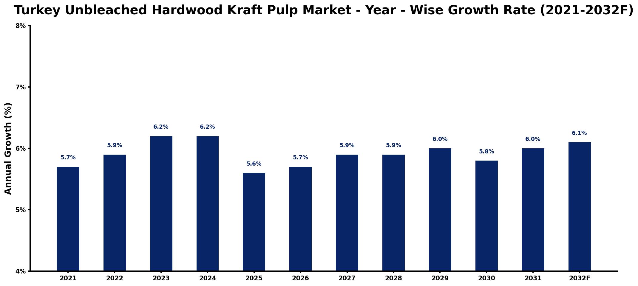 Turkey Unbleached Hardwood Kraft Pulp Market Year-wise Growth Rate and Key Drivers