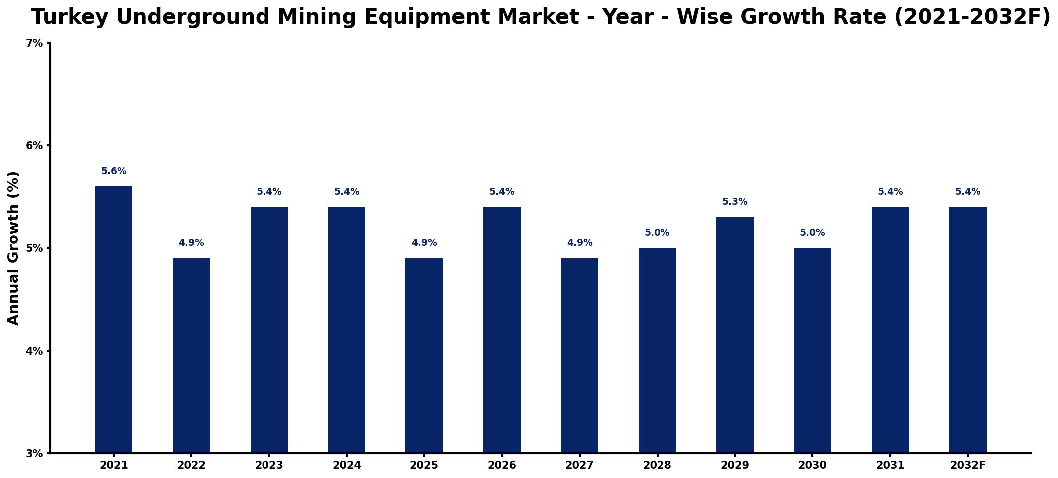 Turkey Underground Mining Equipment Market Year-wise Growth Rate and Key Drivers