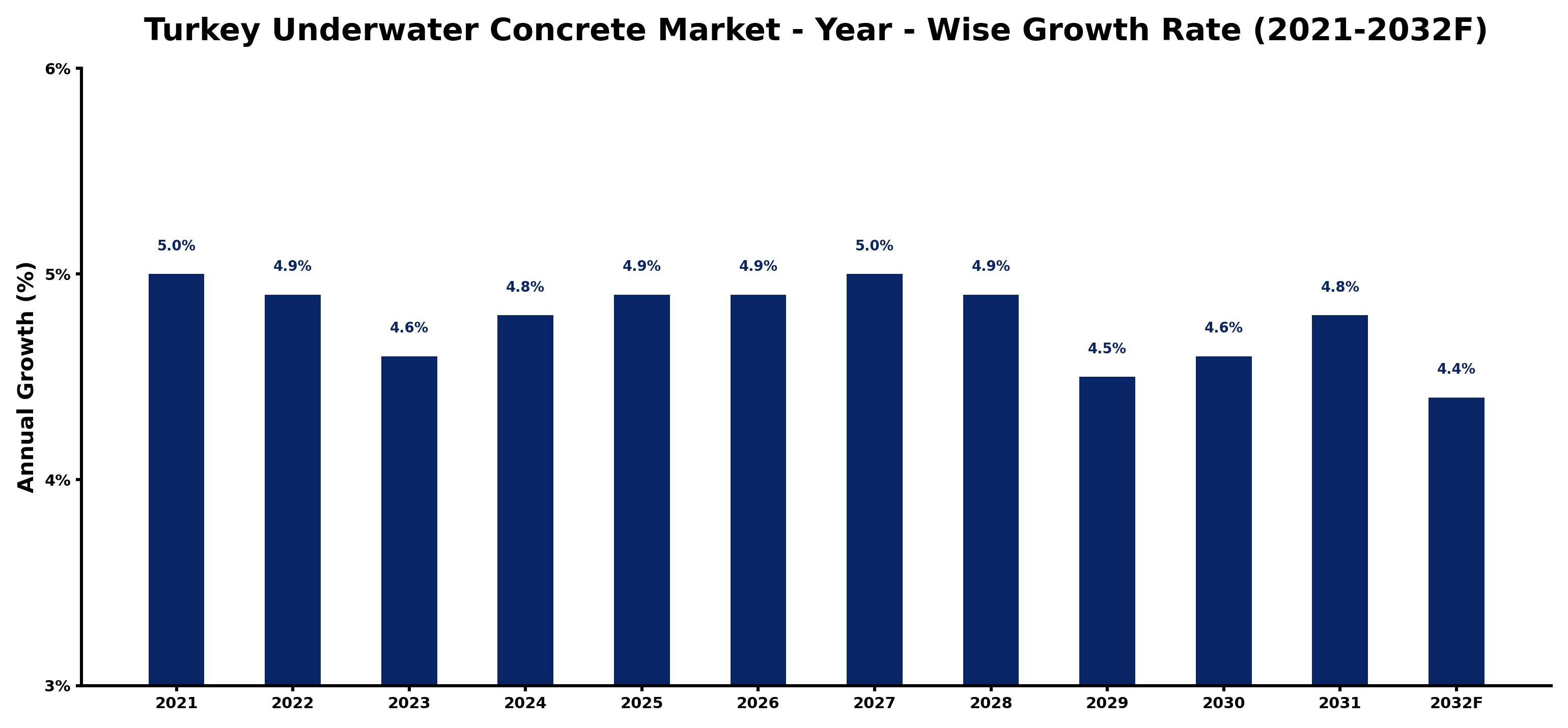 Turkey Underwater Concrete Market Year-wise Growth Rate and Key Drivers