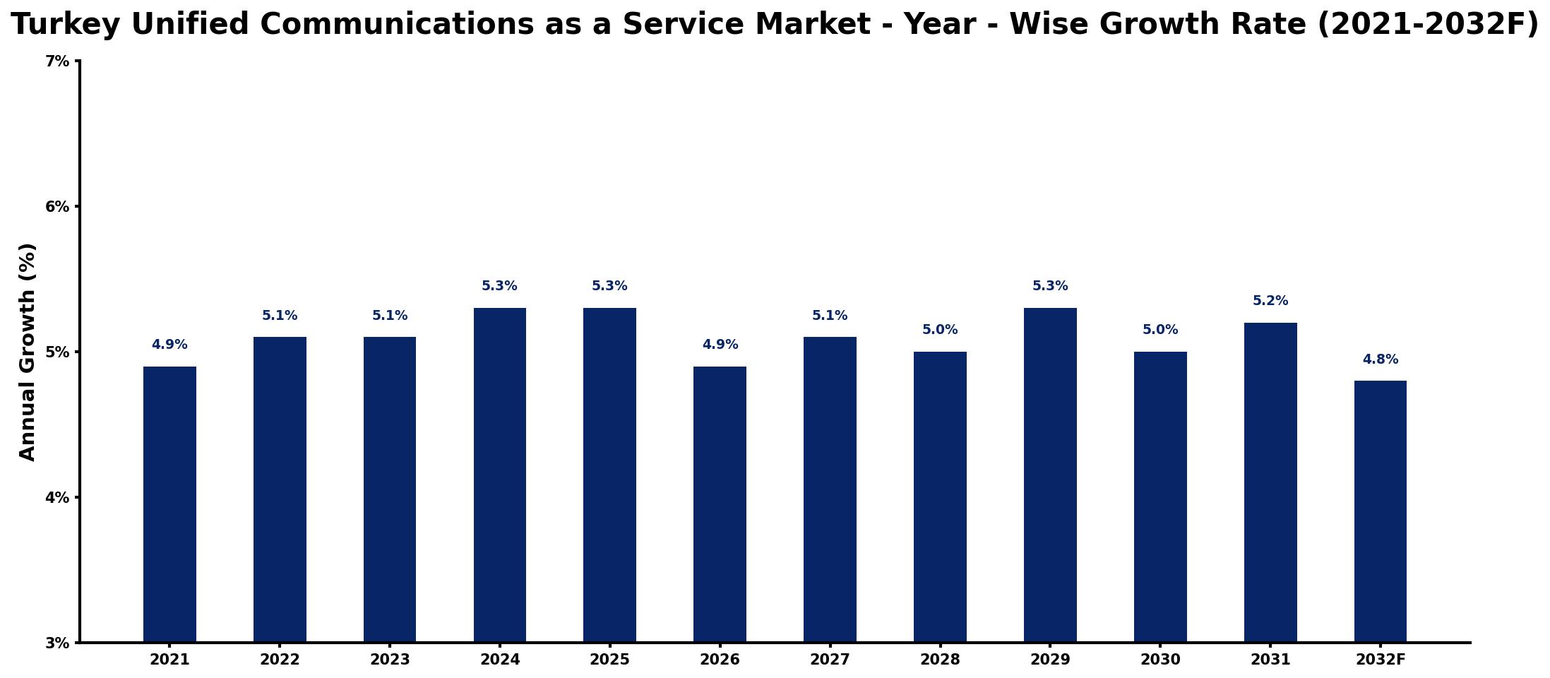 Turkey Unified Communications as a Service Market Year-wise Growth Rate and Key Drivers