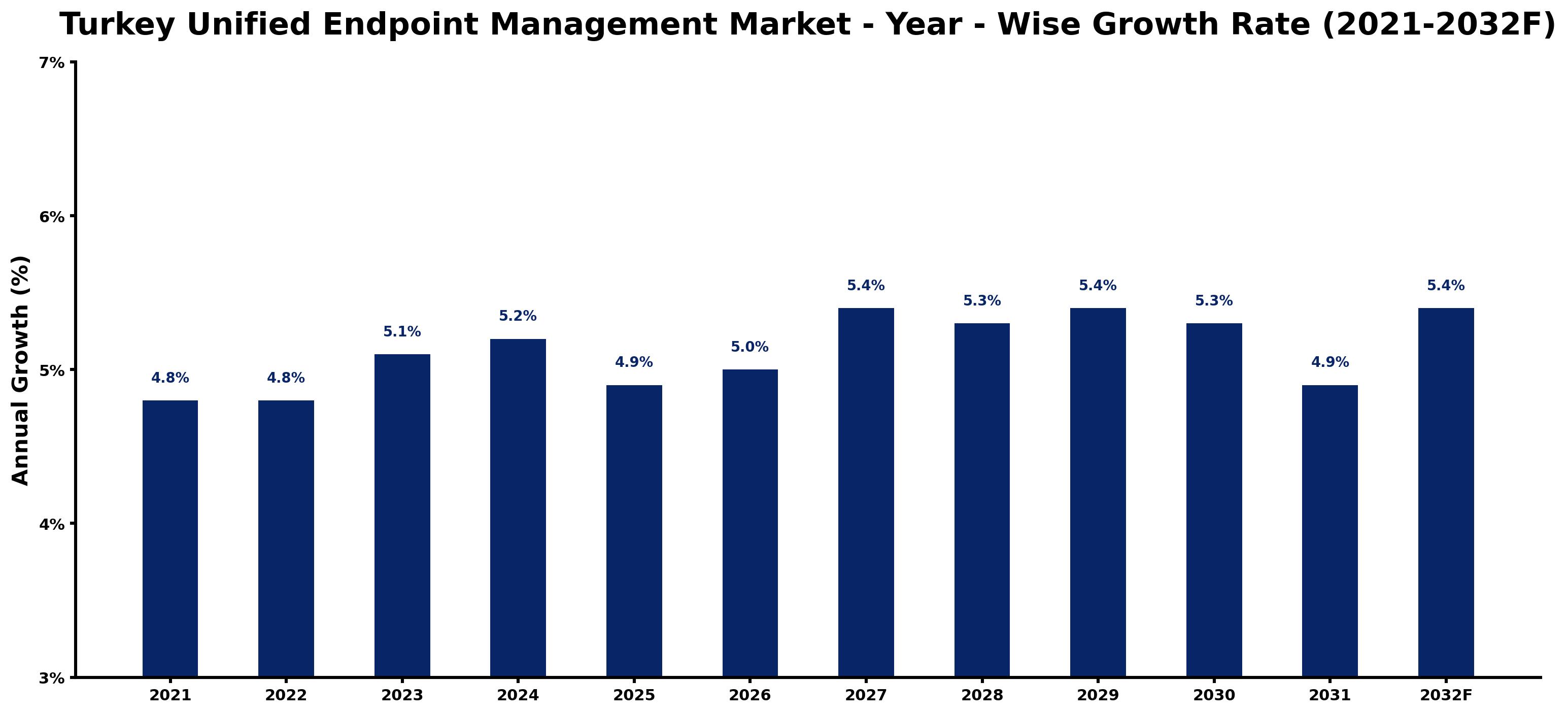 Turkey Unified Endpoint Management Market Year-wise Growth Rate and Key Drivers