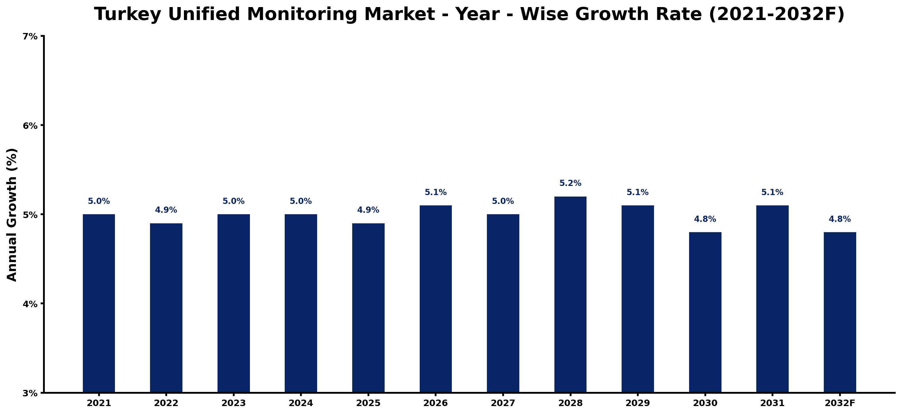 Turkey Unified Monitoring Market Year-wise Growth Rate and Key Drivers