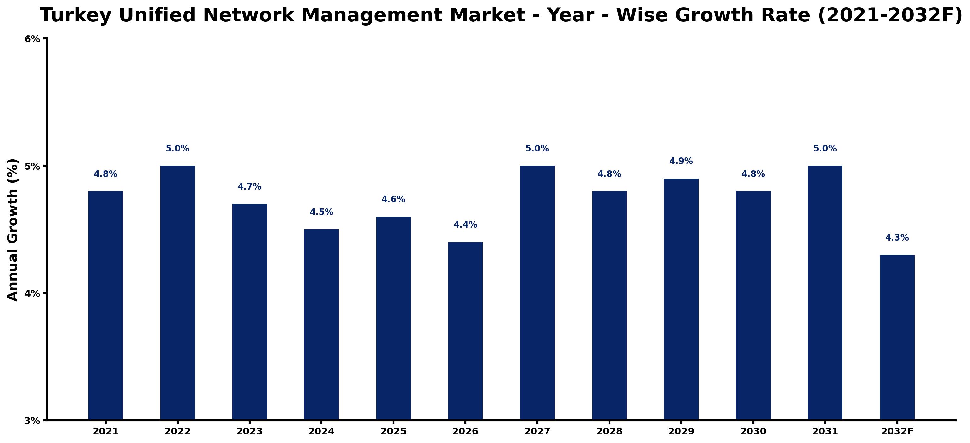 Turkey Unified Network Management Market Year-wise Growth Rate and Key Drivers