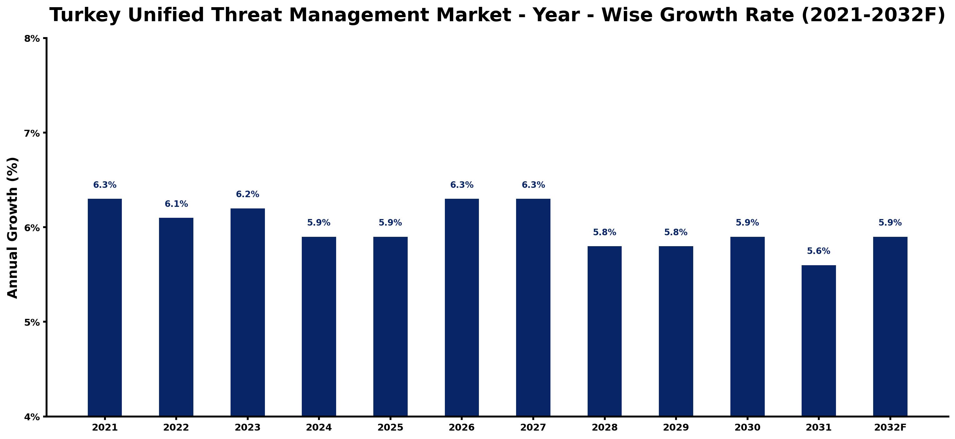 Turkey Unified Threat Management Market Year-wise Growth Rate and Key Drivers