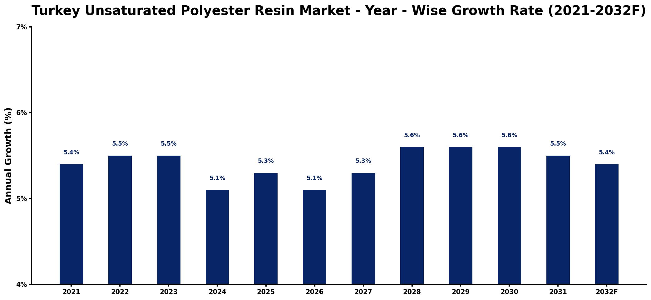 Turkey Unsaturated Polyester Resin Market Year-wise Growth Rate and Key Drivers