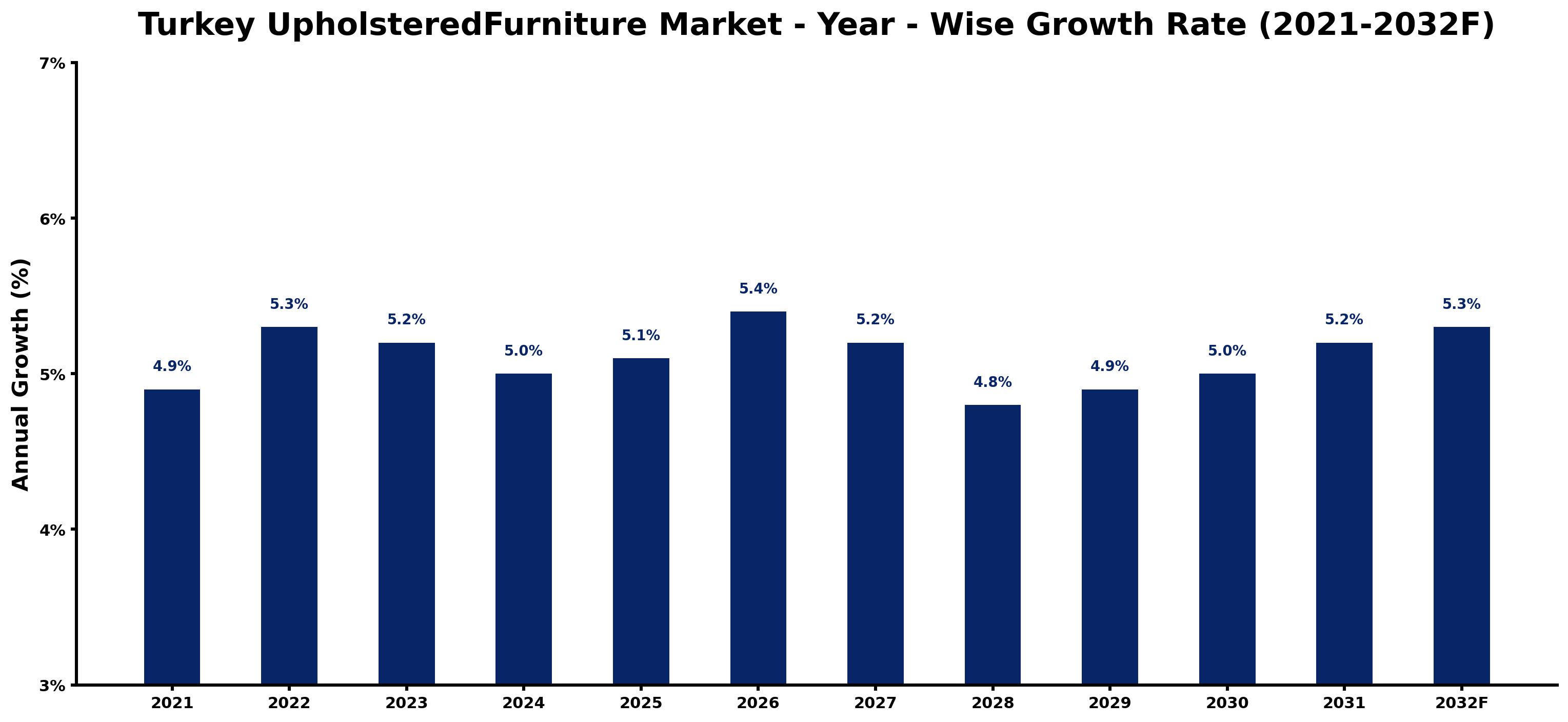 Turkey UpholsteredFurniture Market Year-wise Growth Rate and Key Drivers