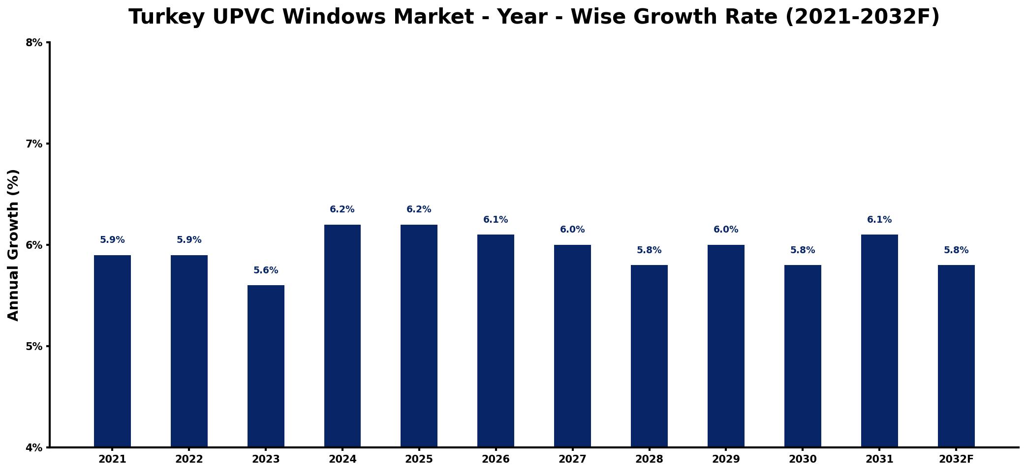 Turkey UPVC Windows Market Year-wise Growth Rate and Key Drivers
