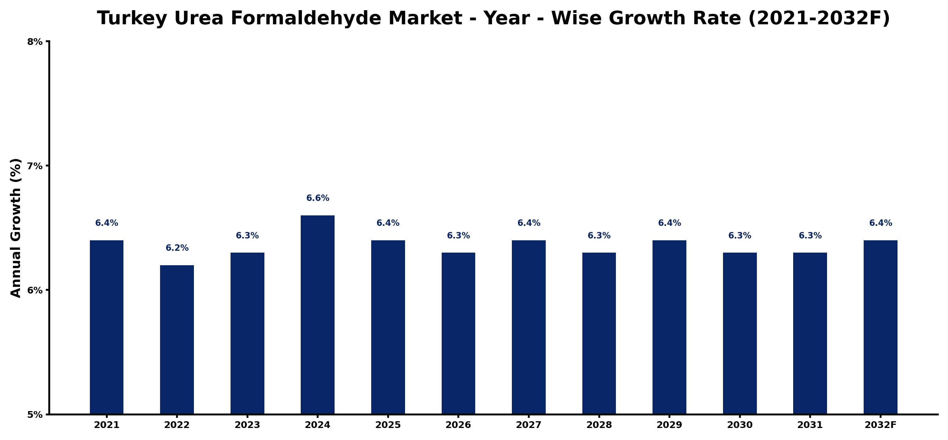 Turkey Urea Formaldehyde Market Year-wise Growth Rate and Key Drivers