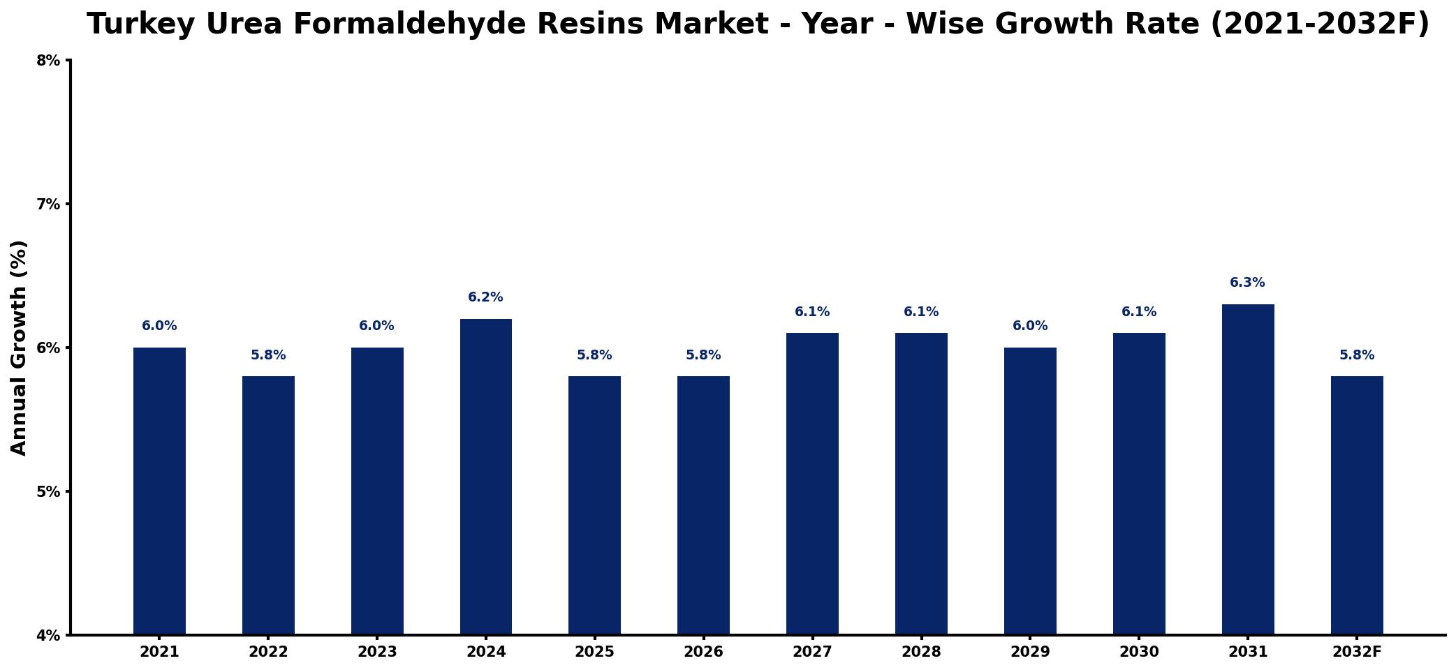 Turkey Urea Formaldehyde Resins Market Year-wise Growth Rate and Key Drivers