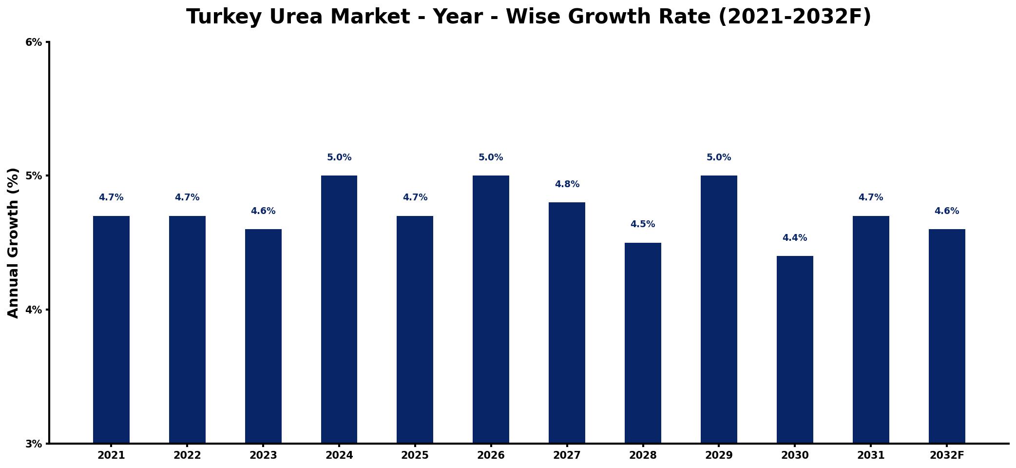 Turkey Urea Market Year-wise Growth Rate and Key Drivers
