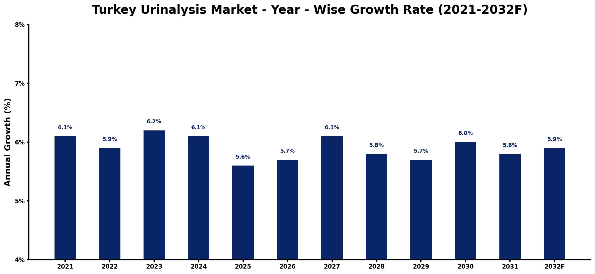 Turkey Urinalysis Market Year-wise Growth Rate and Key Drivers