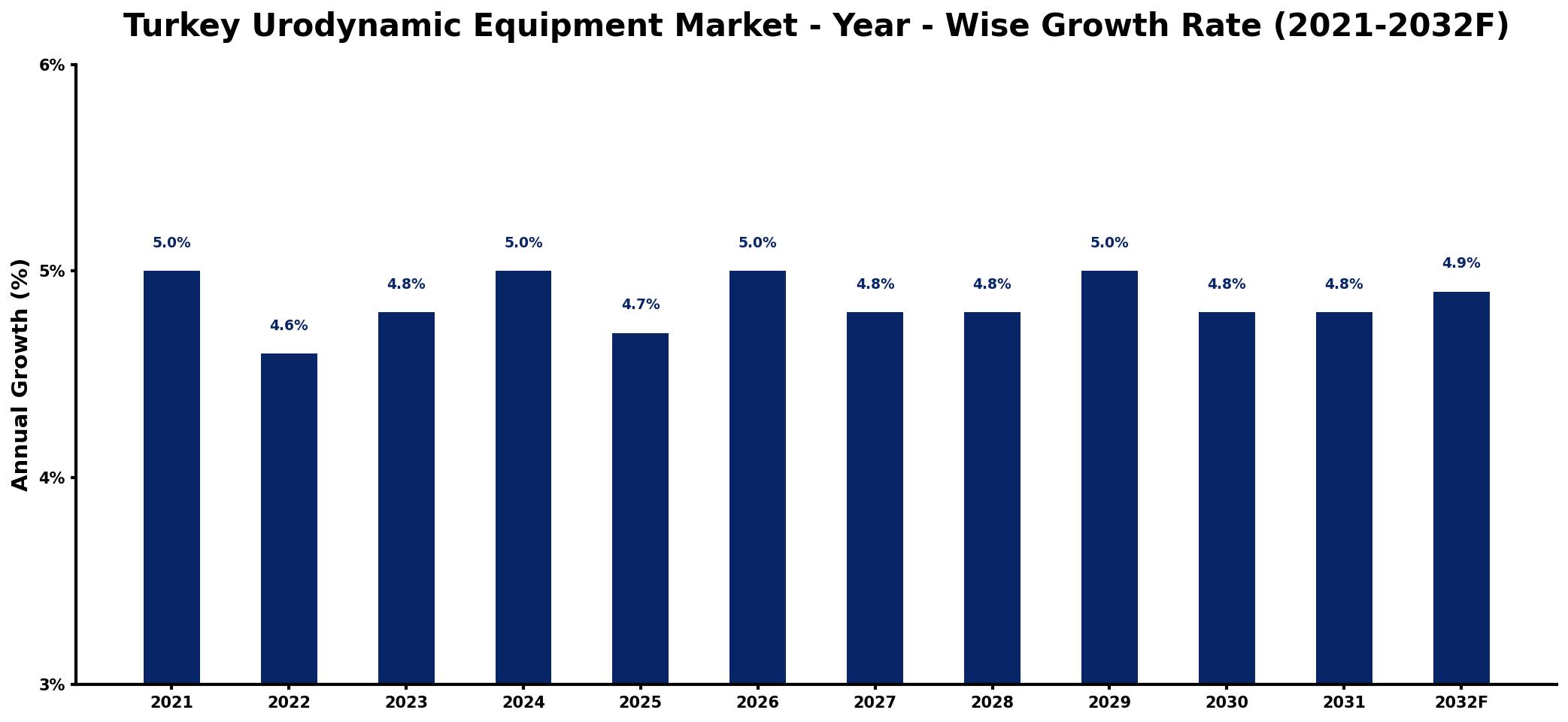 Turkey Urodynamic Equipment Market Year-wise Growth Rate and Key Drivers