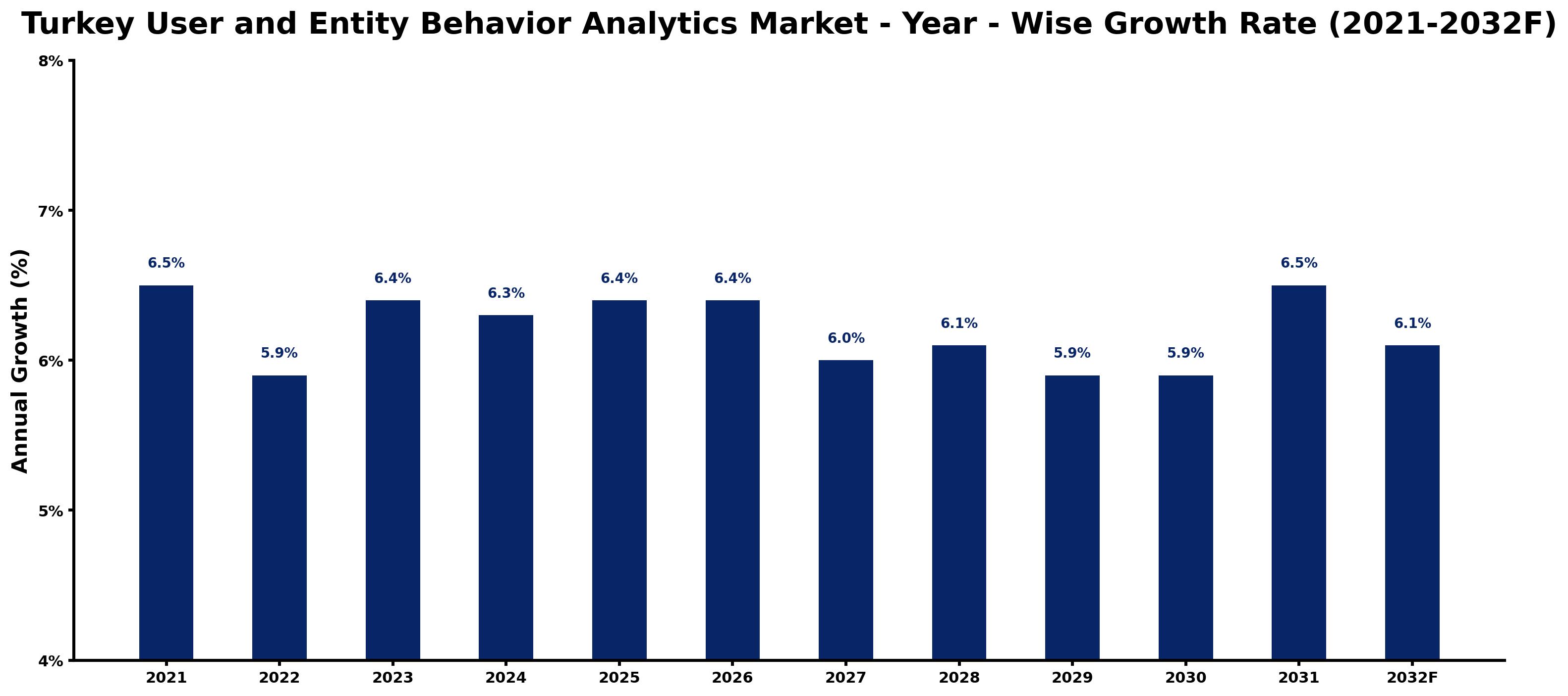 Turkey User and Entity Behavior Analytics Market Year-wise Growth Rate and Key Drivers