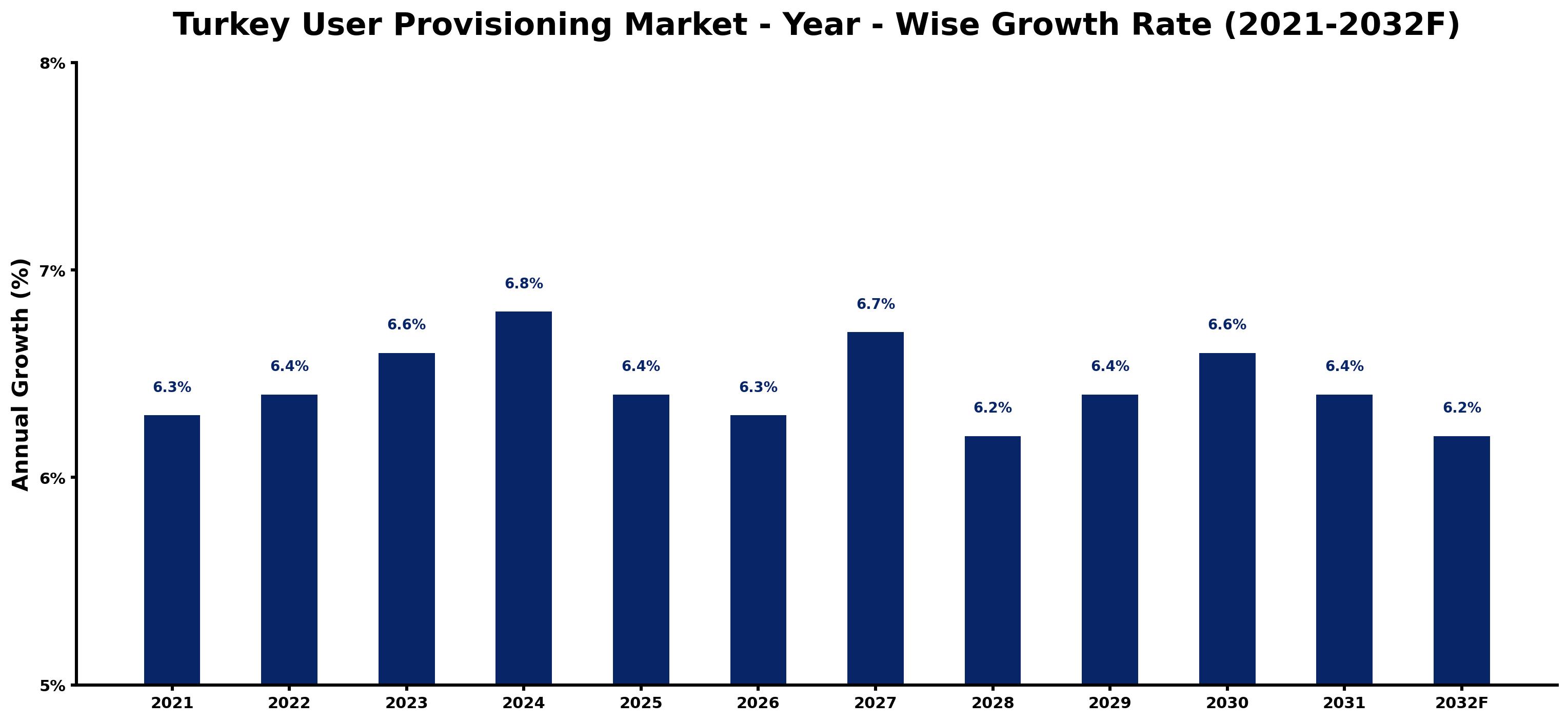 Turkey User Provisioning Market Year-wise Growth Rate and Key Drivers