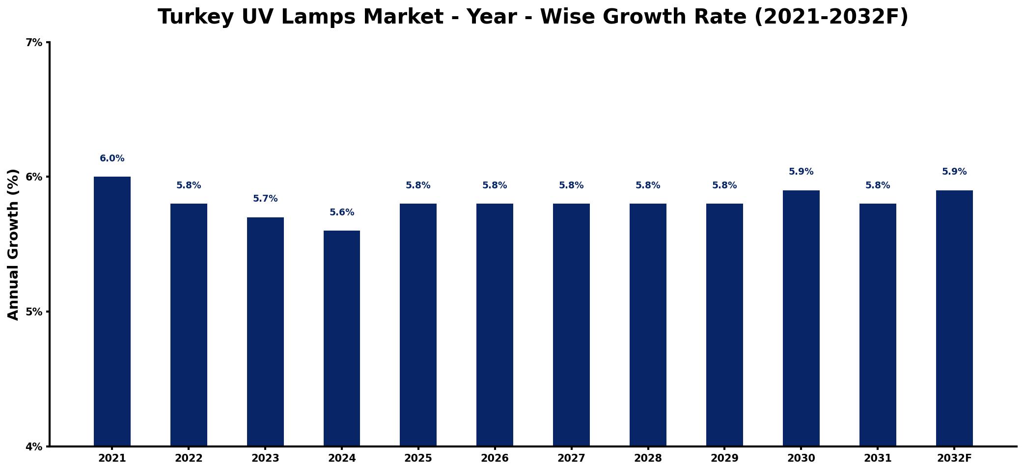 Turkey UV Lamps Market Year-wise Growth Rate and Key Drivers