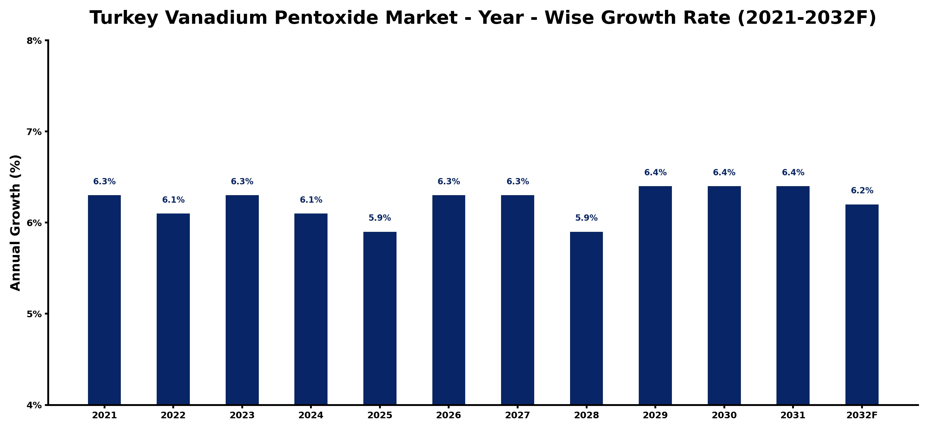 Turkey Vanadium Pentoxide Market Year-wise Growth Rate and Key Drivers