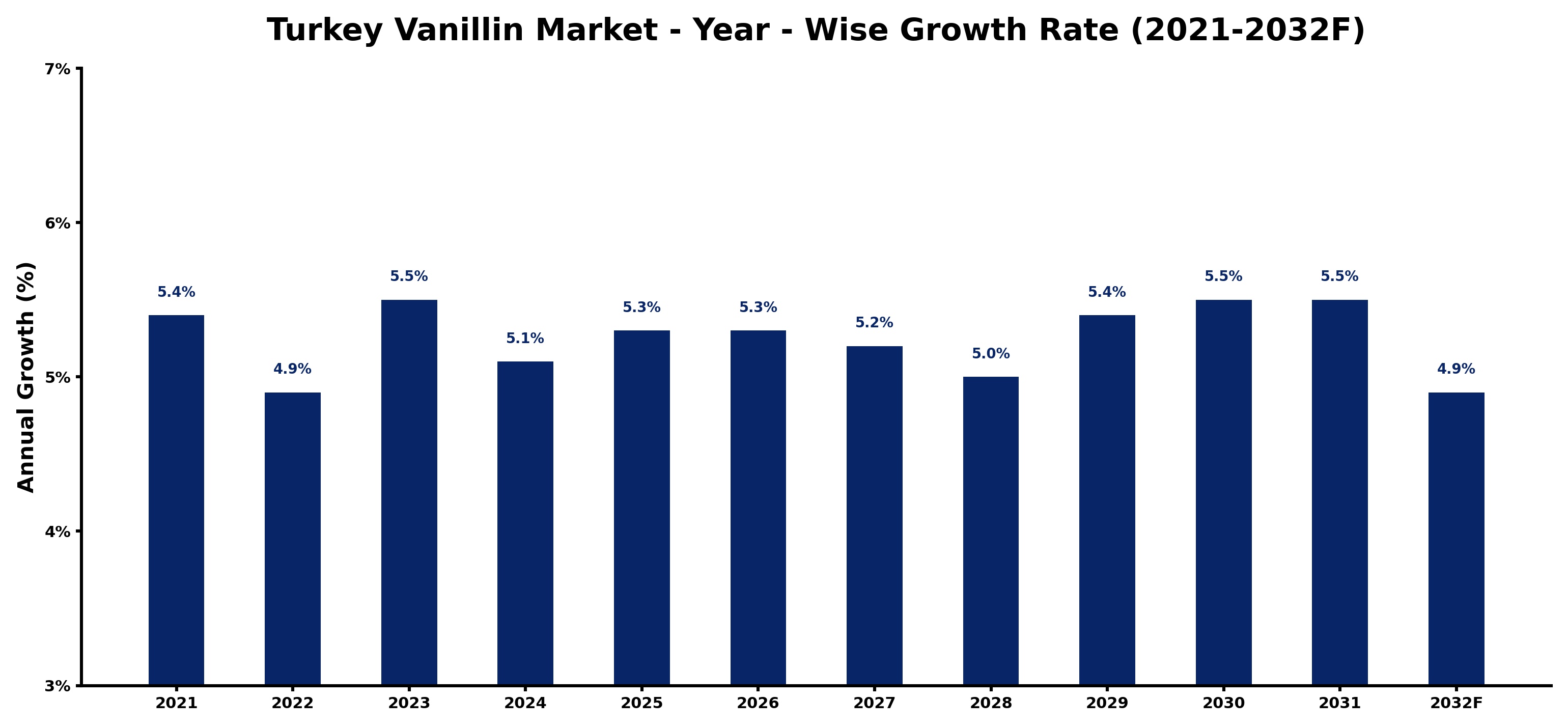 Turkey Vanillin Market Year-wise Growth Rate and Key Drivers