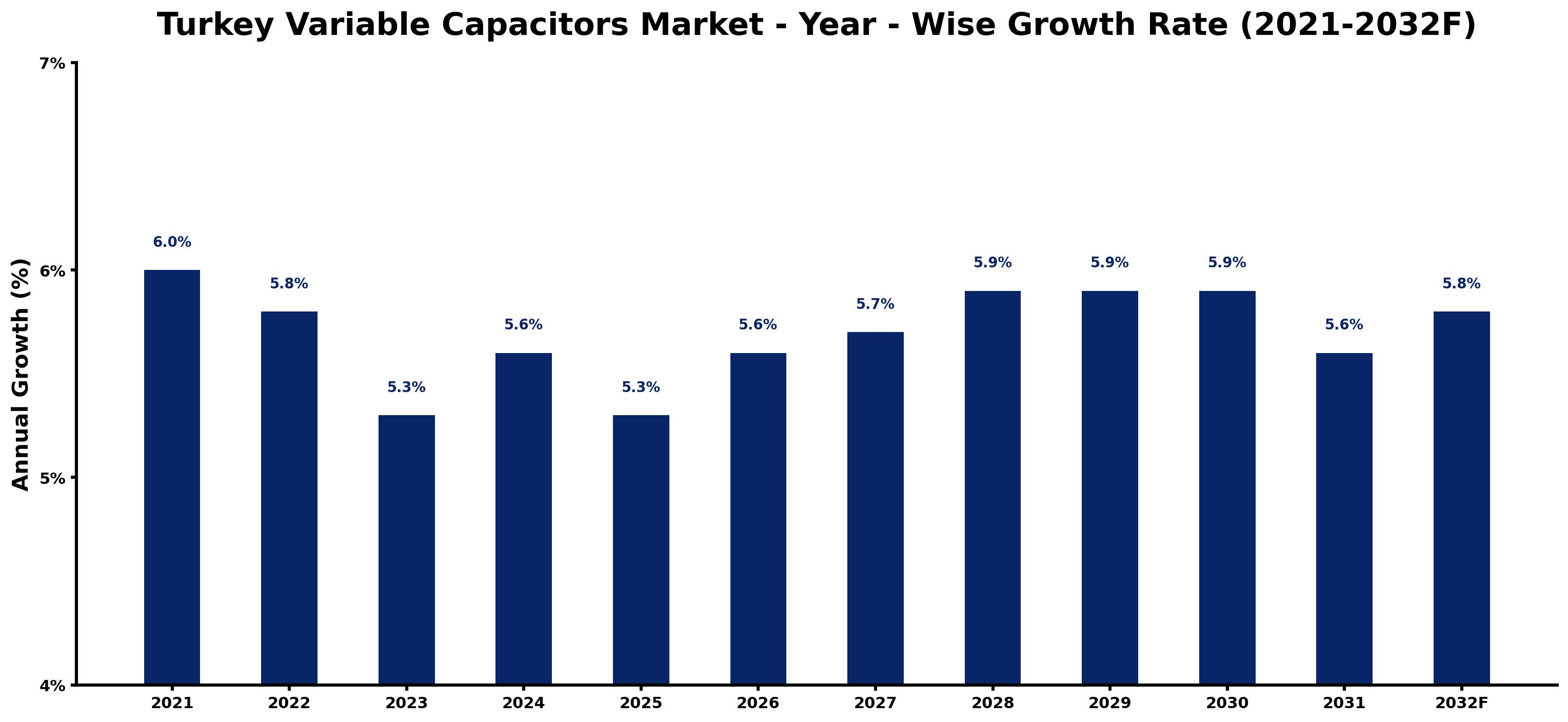 Turkey Variable Capacitors Market Year-wise Growth Rate and Key Drivers