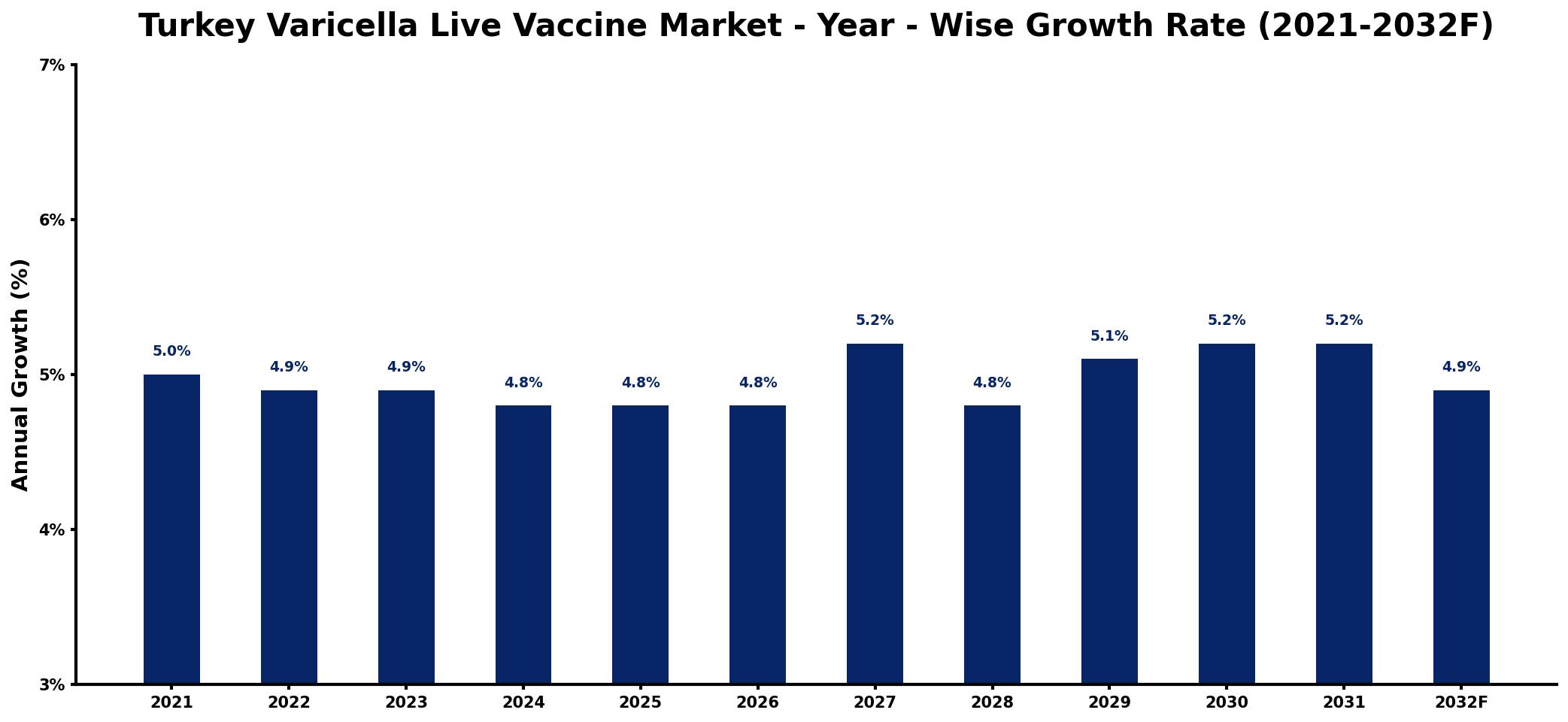 Turkey Varicella Live Vaccine Market Year-wise Growth Rate and Key Drivers