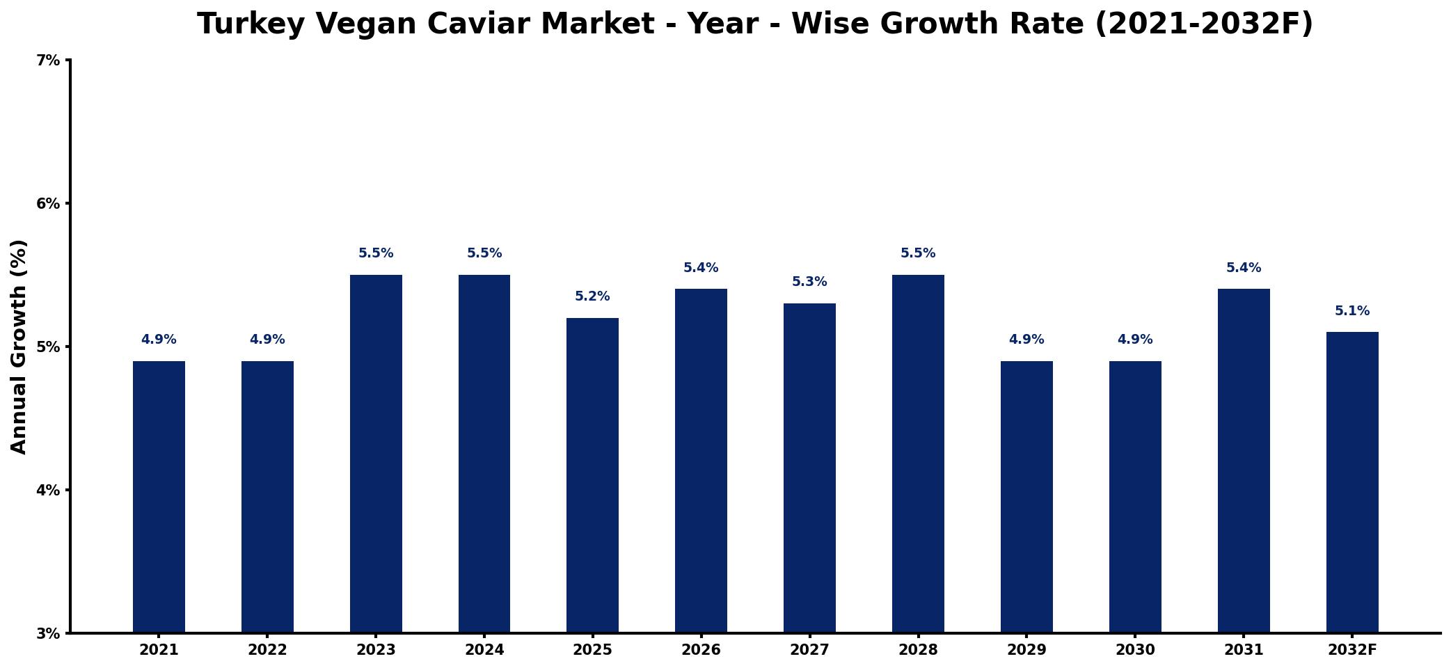 Turkey Vegan Caviar Market Year-wise Growth Rate and Key Drivers