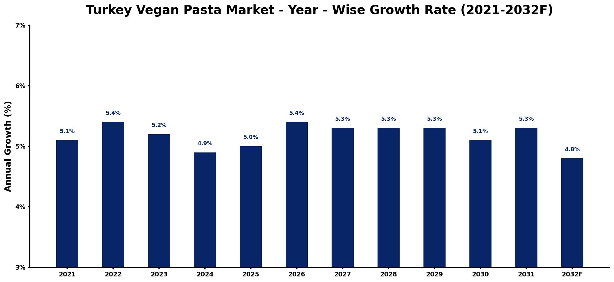 Turkey Vegan Pasta Market Year-wise Growth Rate and Key Drivers