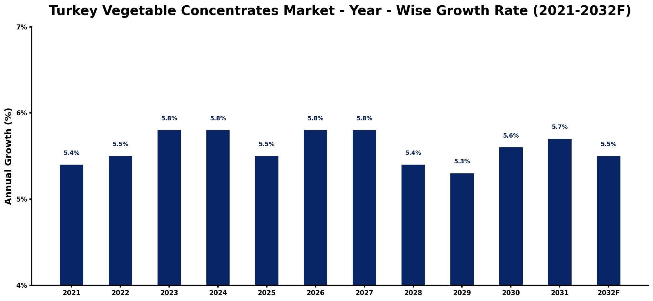 Turkey Vegetable Concentrates Market Year-wise Growth Rate and Key Drivers