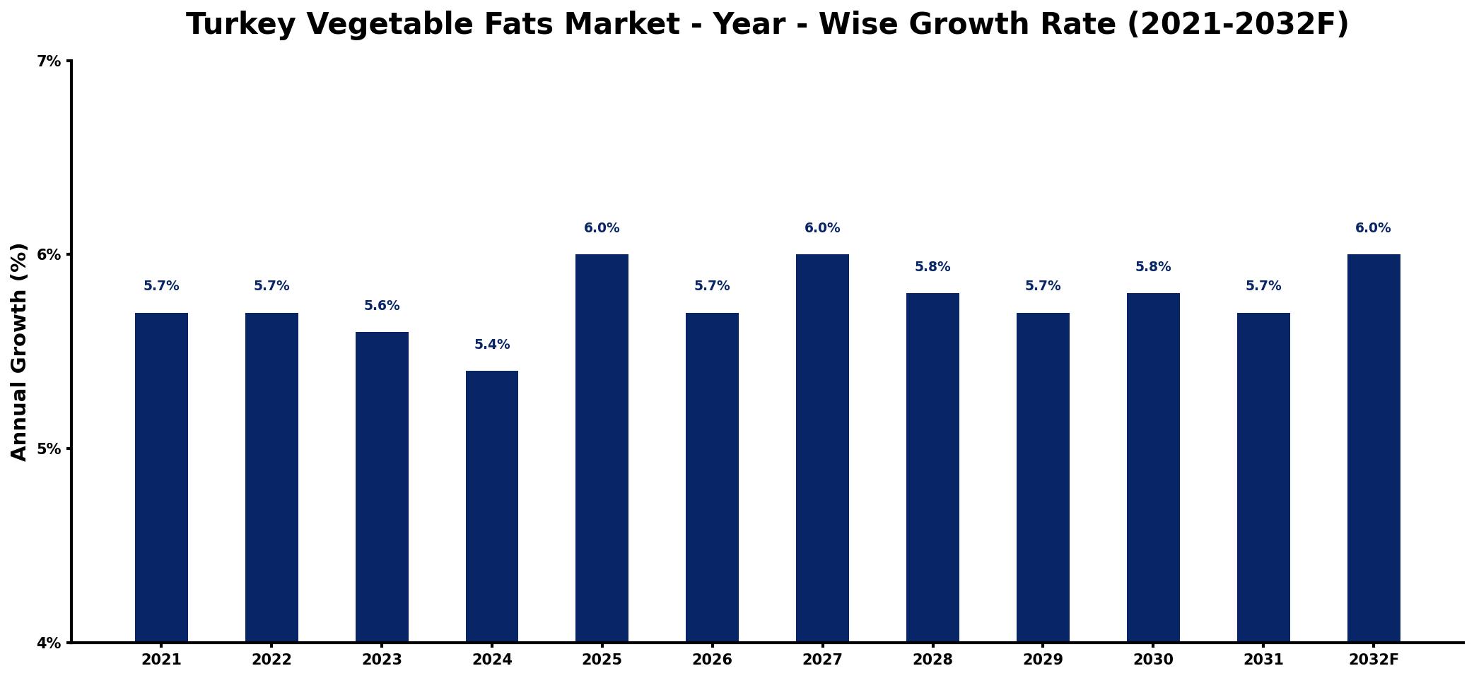 Turkey Vegetable Fats Market Year-wise Growth Rate and Key Drivers