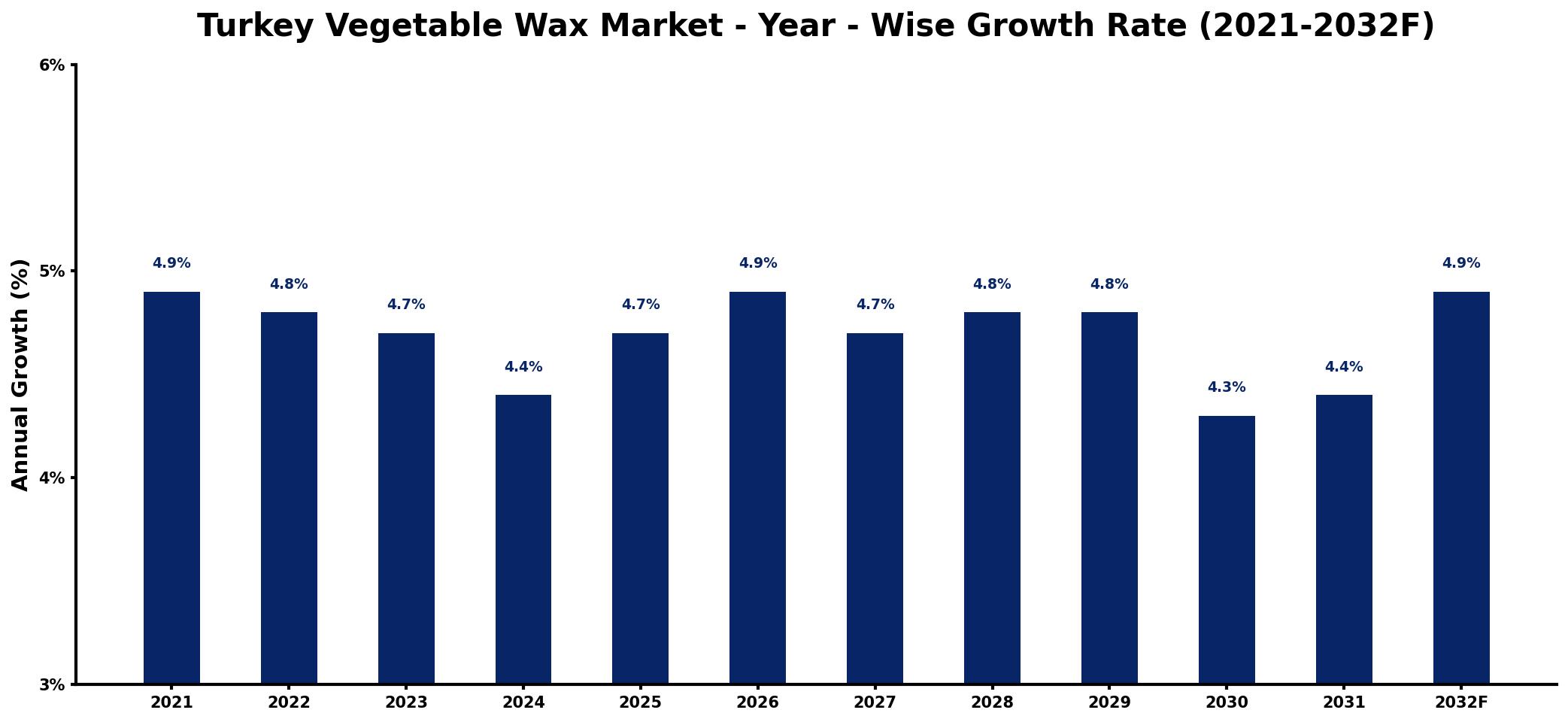Turkey Vegetable Wax Market Year-wise Growth Rate and Key Drivers