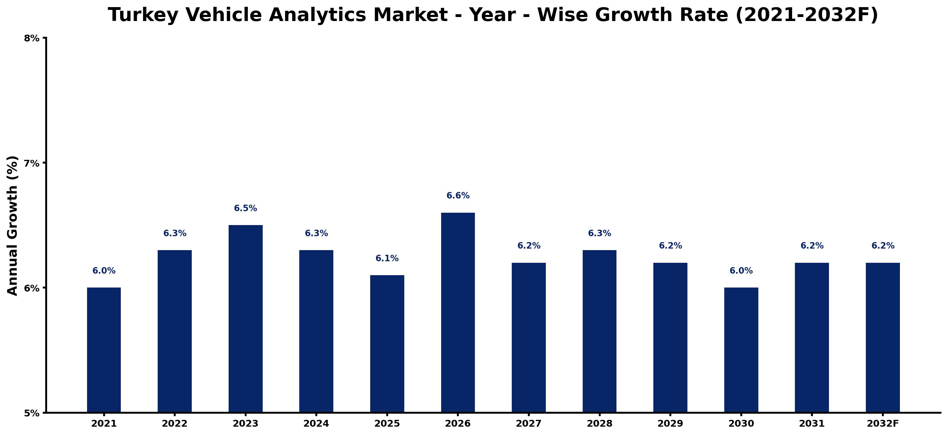 Turkey Vehicle Analytics Market Year-wise Growth Rate and Key Drivers