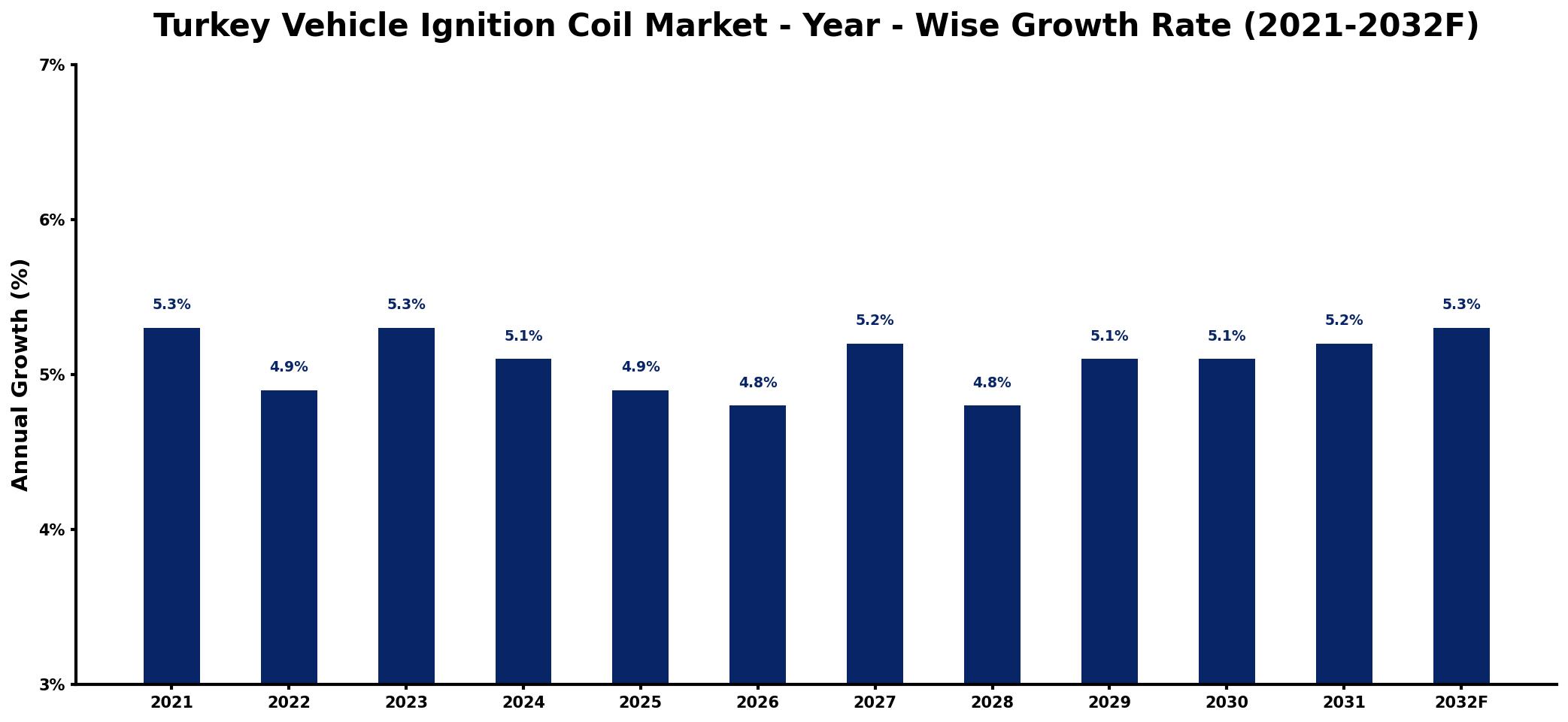 Turkey Vehicle Ignition Coil Market Year-wise Growth Rate and Key Drivers
