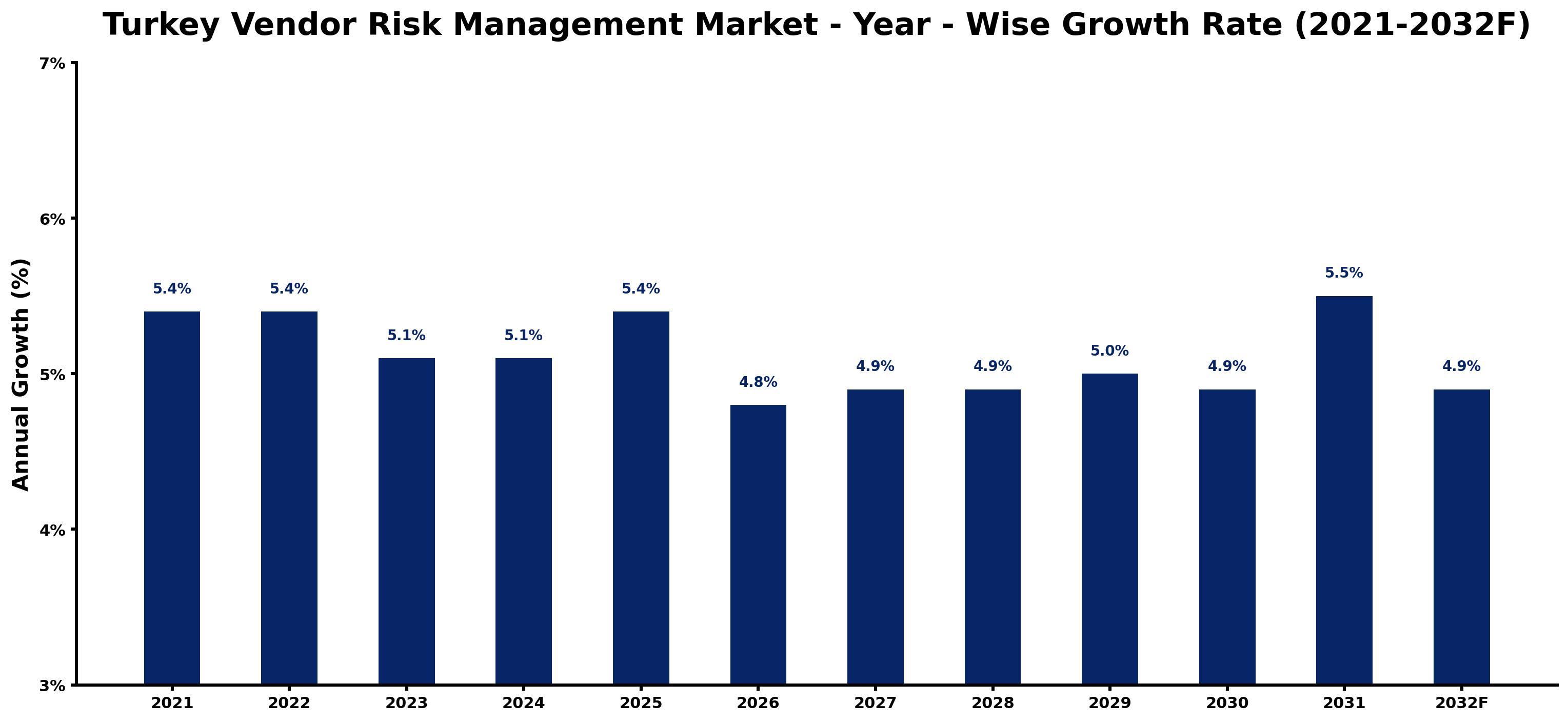 Turkey Vendor Risk Management Market Year-wise Growth Rate and Key Drivers