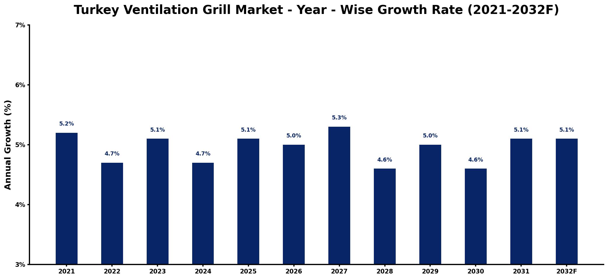 Turkey Ventilation Grill Market Year-wise Growth Rate and Key Drivers