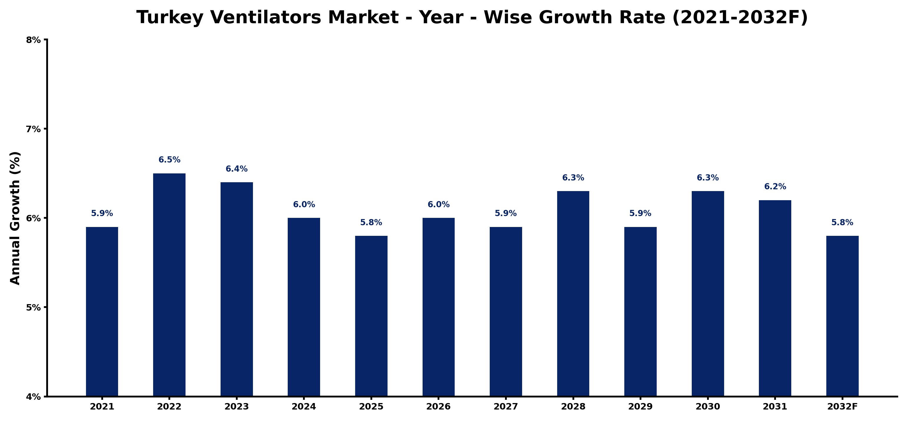 Turkey Ventilators Market Year-wise Growth Rate and Key Drivers