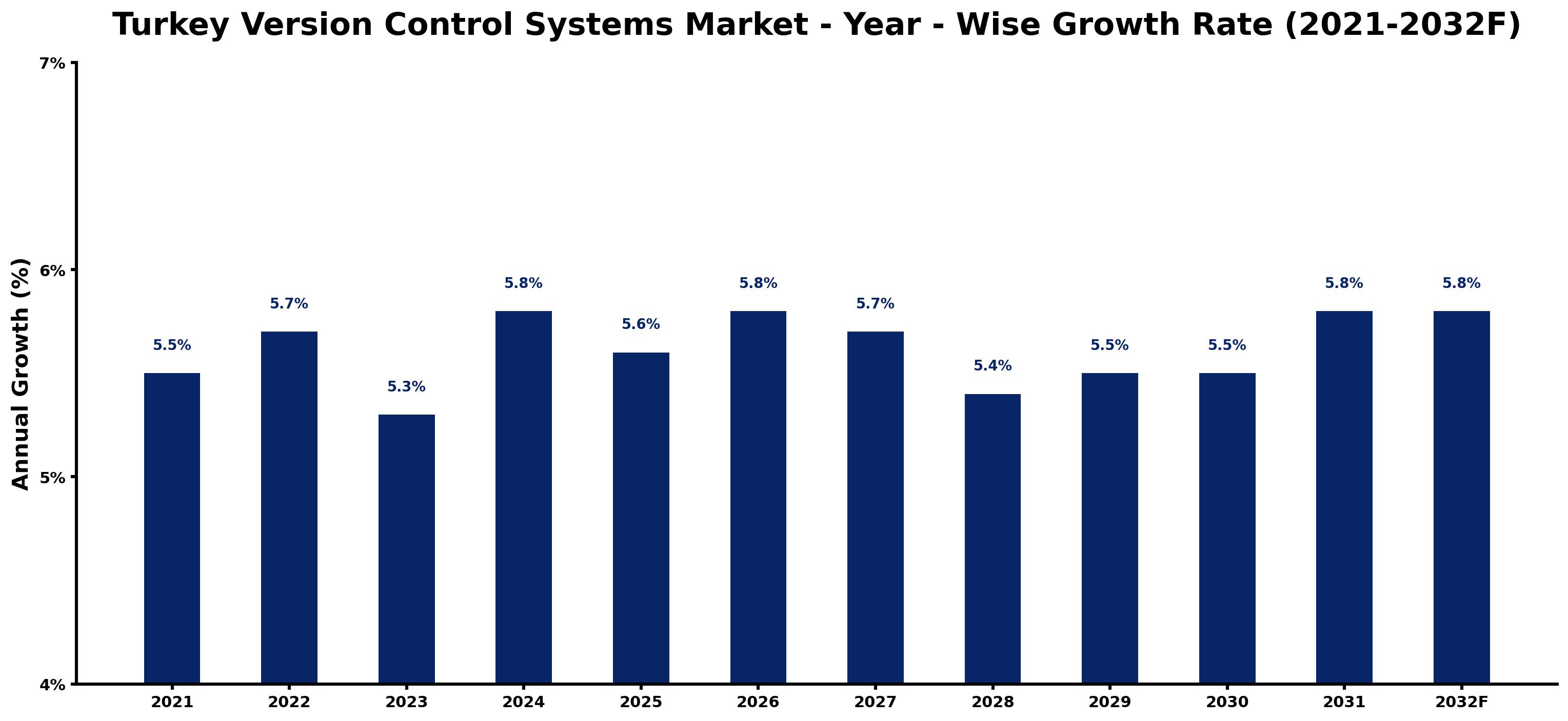 Turkey Version Control Systems Market Year-wise Growth Rate and Key Drivers