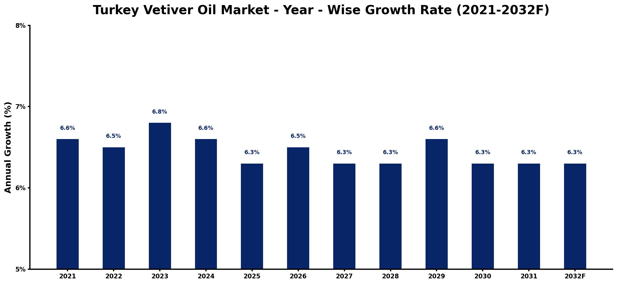 Turkey Vetiver Oil Market Year-wise Growth Rate and Key Drivers