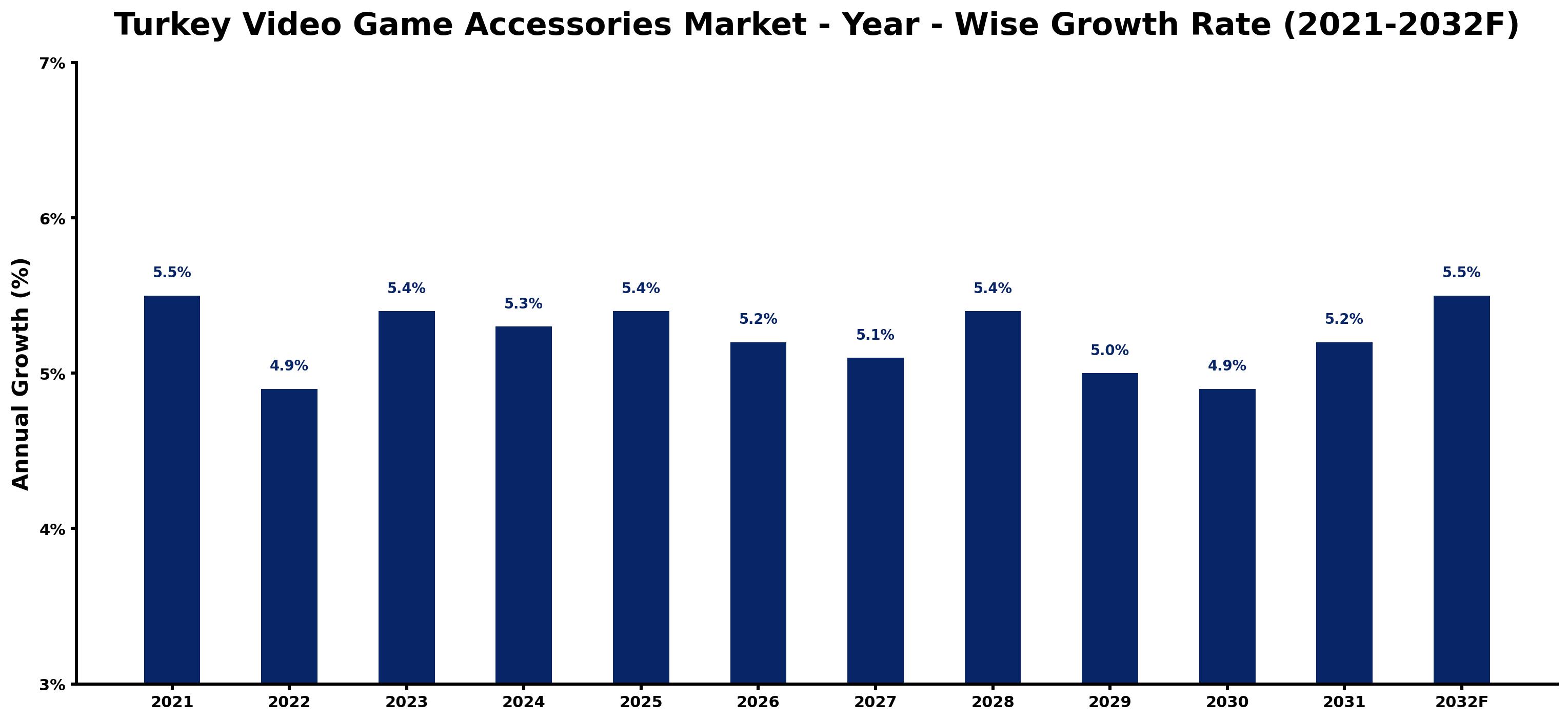 Turkey Video Game Accessories Market Year-wise Growth Rate and Key Drivers