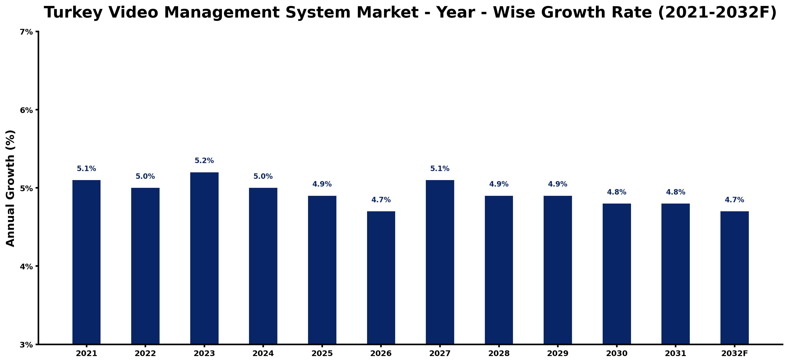Turkey Video Management System Market Year-wise Growth Rate and Key Drivers