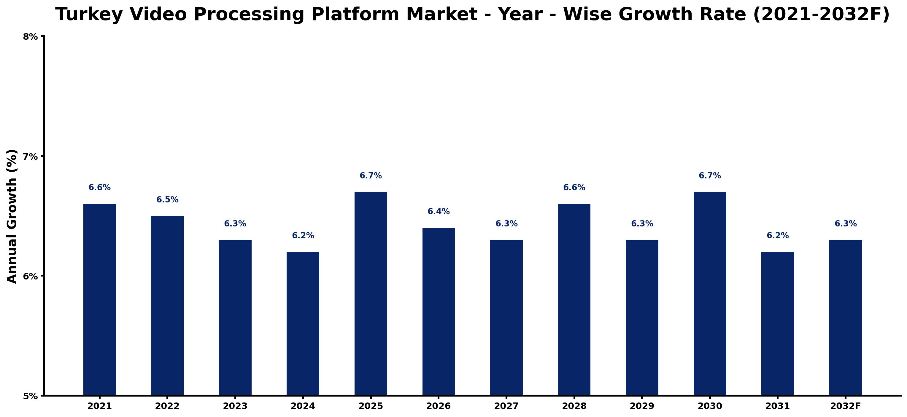 Turkey Video Processing Platform Market Year-wise Growth Rate and Key Drivers