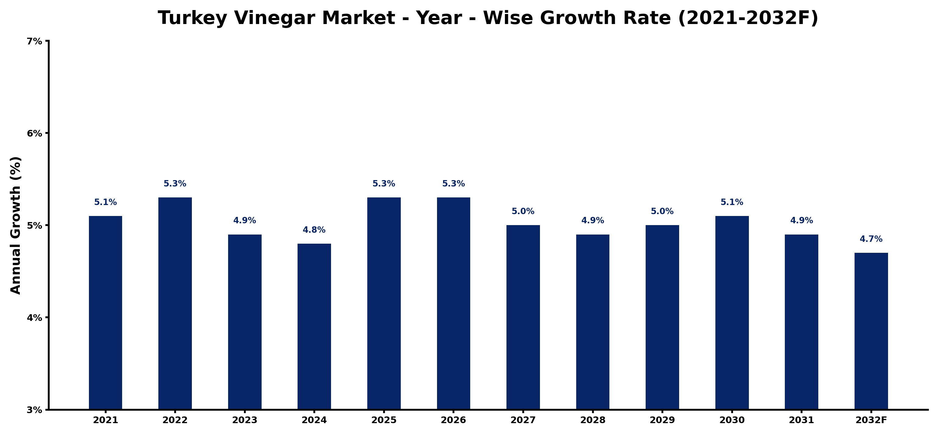 Turkey Vinegar Market Year-wise Growth Rate and Key Drivers