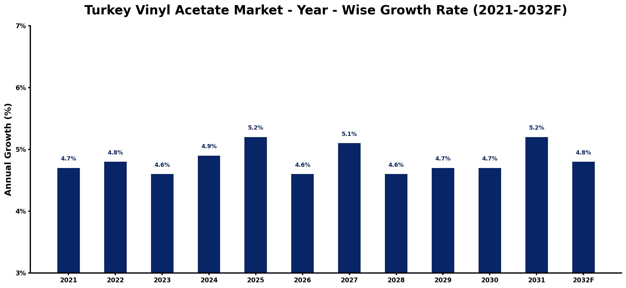 Turkey Vinyl Acetate Market Year-wise Growth Rate and Key Drivers