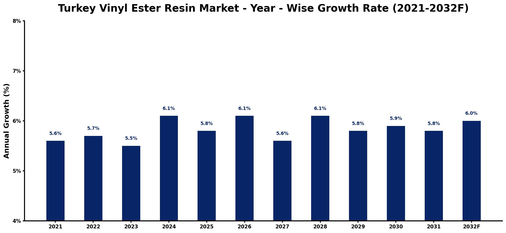 Turkey Vinyl Ester Resin Market Year-wise Growth Rate and Key Drivers