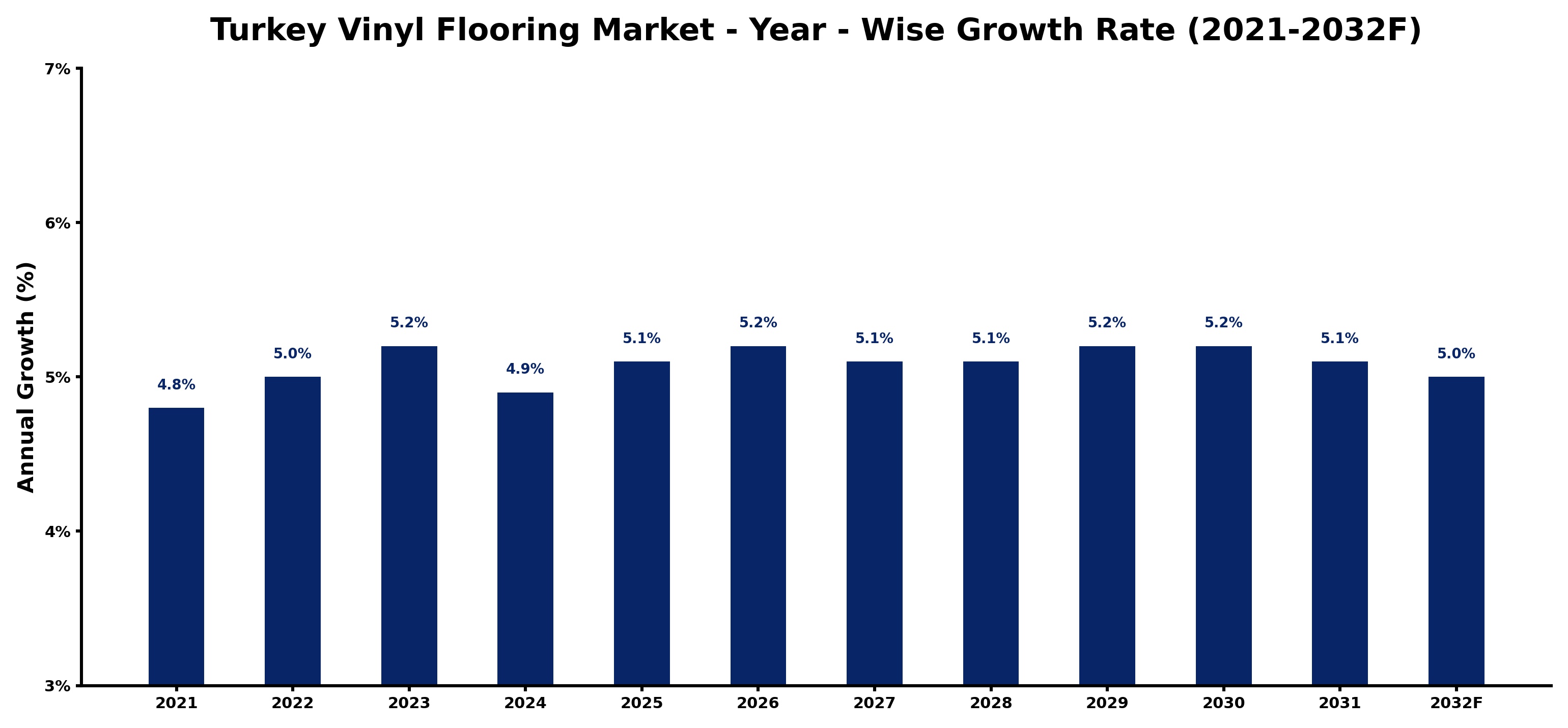Turkey Vinyl Flooring Market Year-wise Growth Rate and Key Drivers