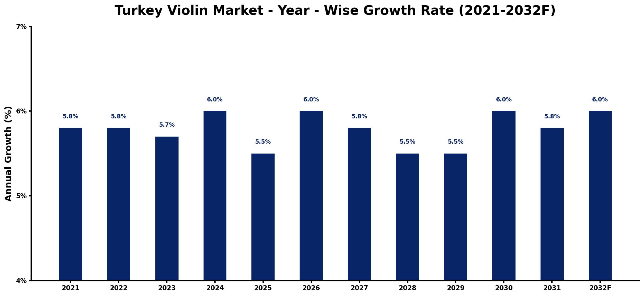 Turkey Violin Market Year-wise Growth Rate and Key Drivers