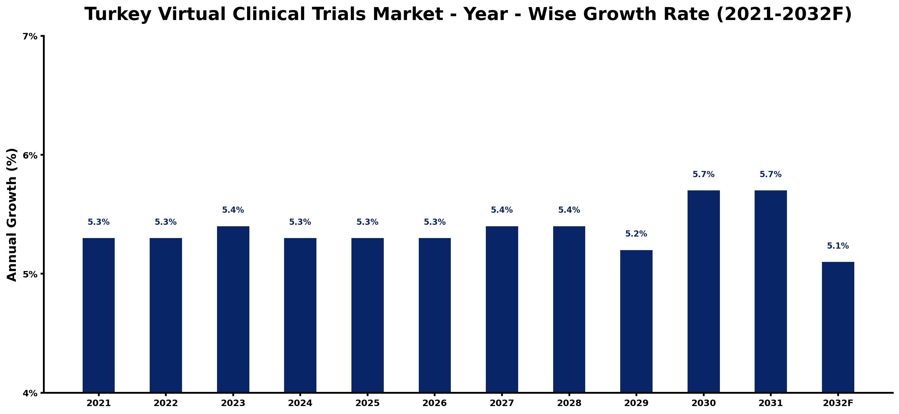 Turkey Virtual Clinical Trials Market Year-wise Growth Rate and Key Drivers