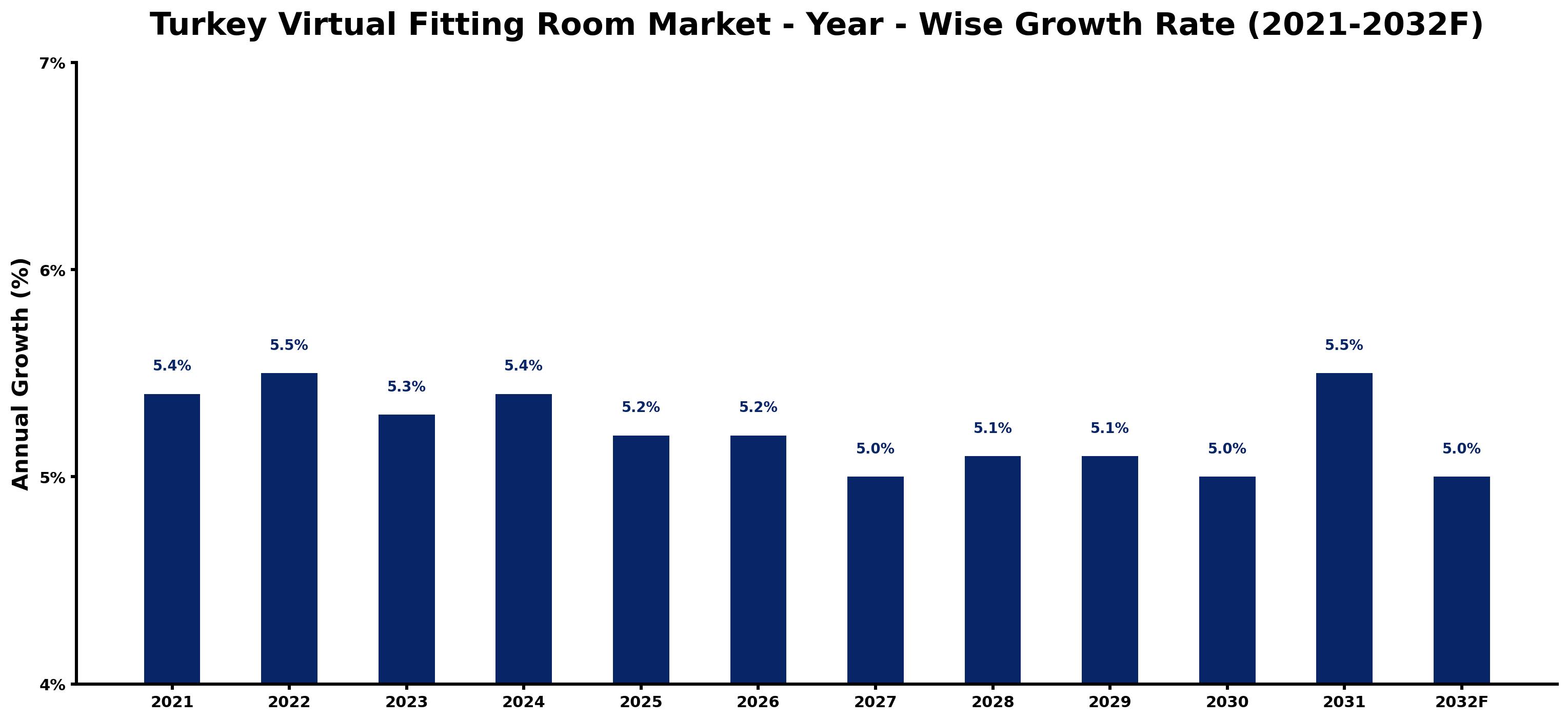 Turkey Virtual Fitting Room Market Year-wise Growth Rate and Key Drivers