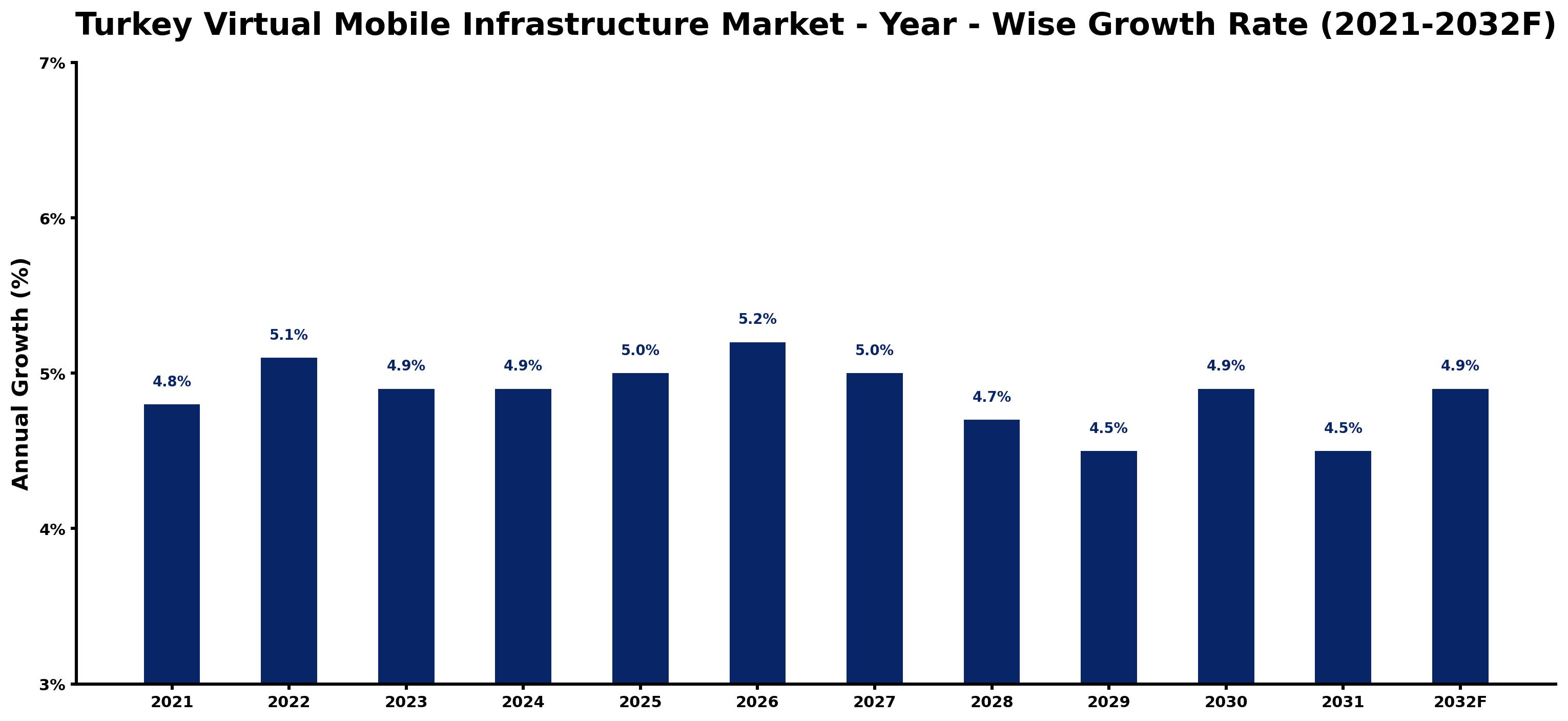 Turkey Virtual Mobile Infrastructure Market Year-wise Growth Rate and Key Drivers